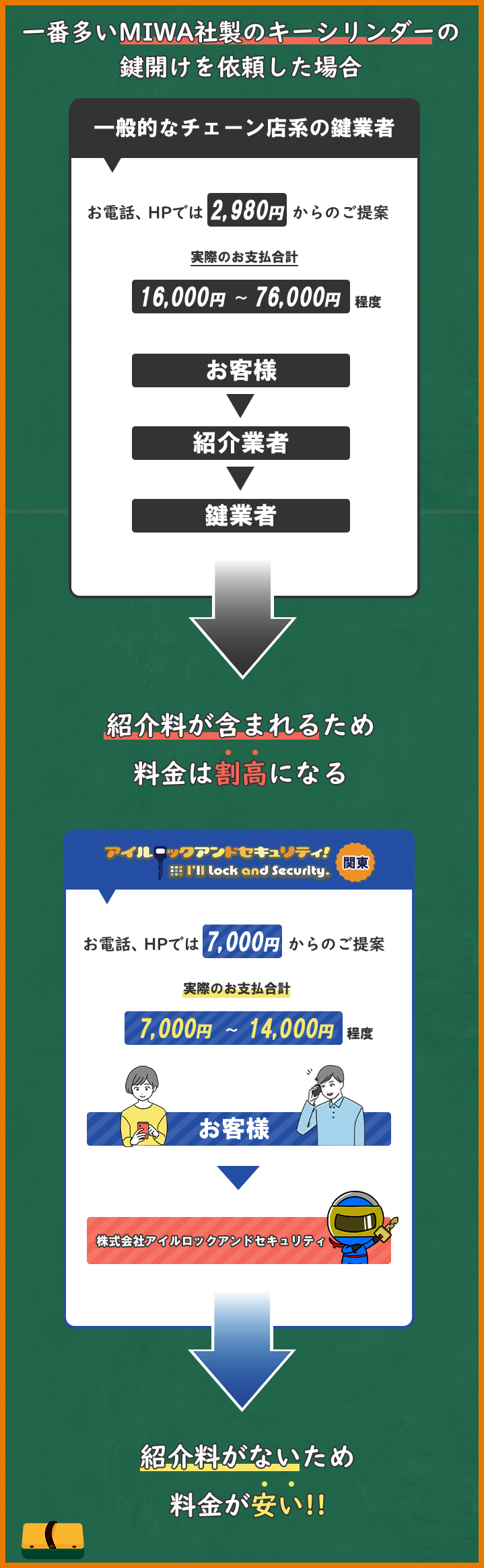 一般的なチェーン店系の鍵業者と比較し、仲介業者による紹介料がないから最終的な料金はアイルロックアンドセキュリティ関東のほうが安い！